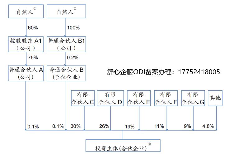 ODI境外投資備案