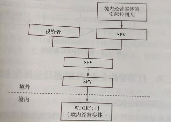 紅籌架構(gòu)