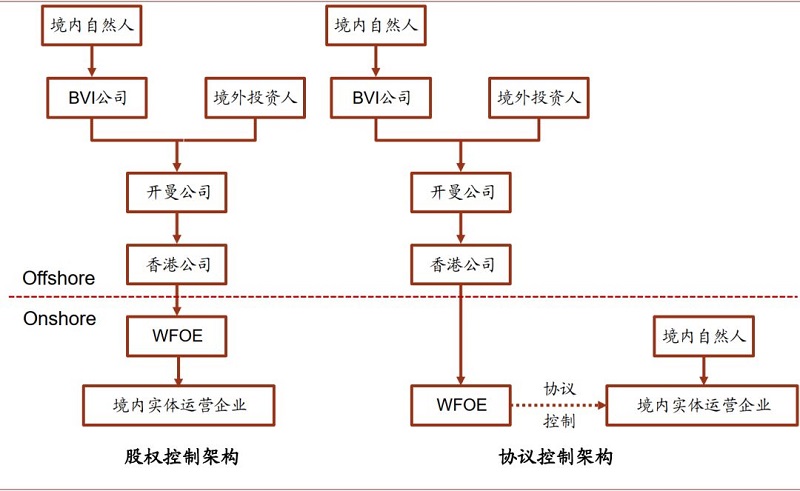 紅籌架構(gòu)